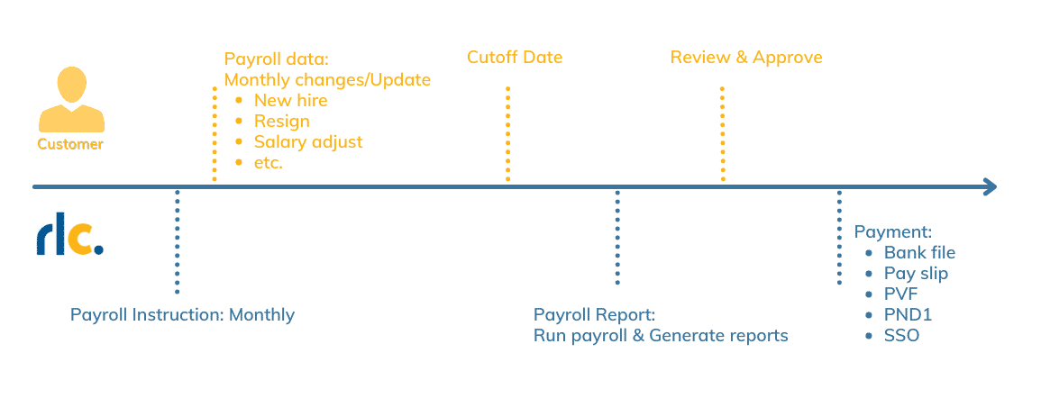How the payroll process work?
