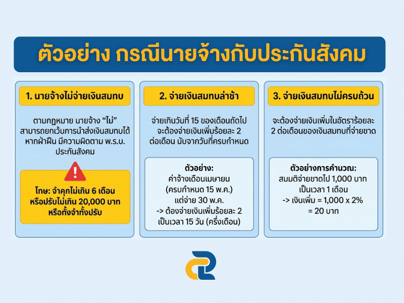 ตัวอย่างกรณีค่าปรับประกันสังคม 2026