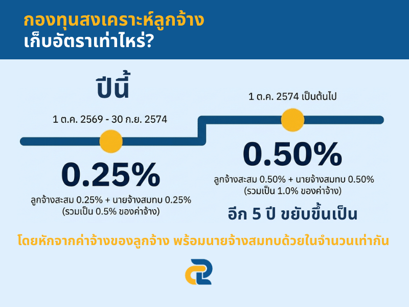 กองทุนเงินสงเคราะห์ลูกจ้าง เก็บอัตราเท่าไหร่