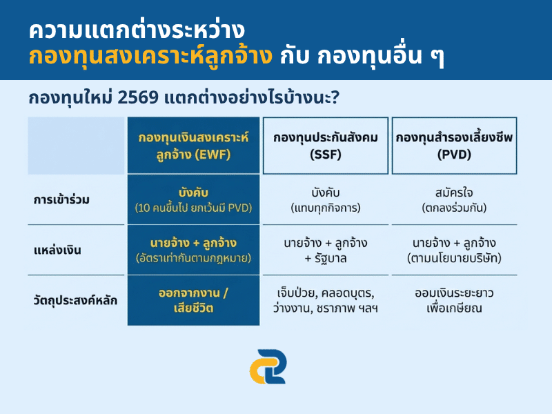 ความแตกต่างระหว่าง กองทุนสงเคราะห์ลูกจ้าง กับ กองทุนอื่น ๆ